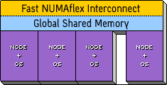 Graph explaining how global shared memory allows access to all data in the system's memory directly.